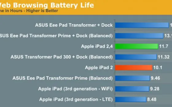 iPad 2 adotta il processore Apple A5 a 32 nm ed aumenta l'autonomia