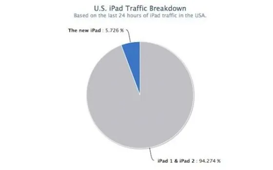 Il 5% del traffico Web USA degli iPad deriva dalla terza generazione