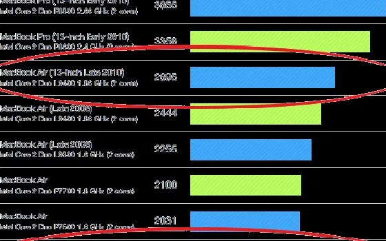 Primi benchmark dei nuovi MacBook Air