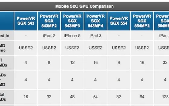 iPad 4, anche le GPU dell'A6X raddoppiano le prestazioni