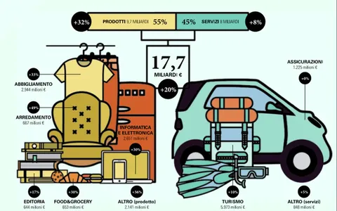 Venti miliardi di ecommerce