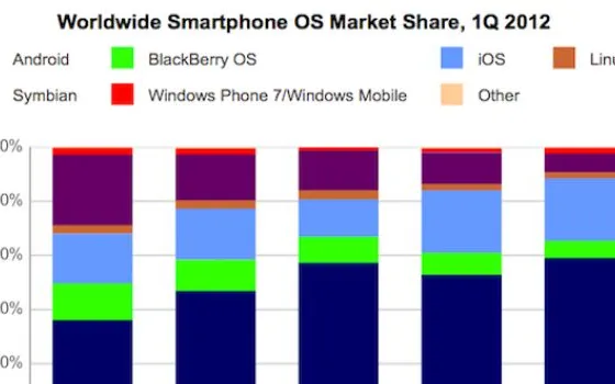 Q1 2012: l'80% degli smartphone venduti sono iOS o Android