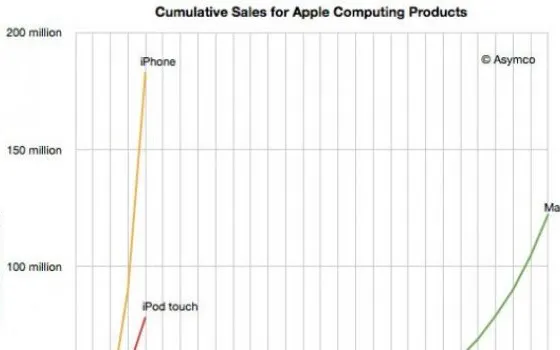 Apple ha venduto più dispositivi iOS nel 2011 che Mac in 28 anni