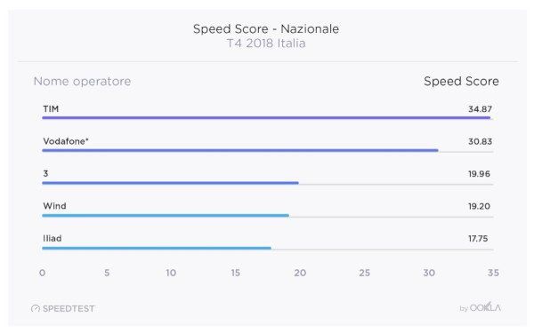 Speedtest.net, TIM è l'operatore più veloce