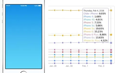 iPhone, 1/3 degli utenti possiede ancora schermi da 4 pollici