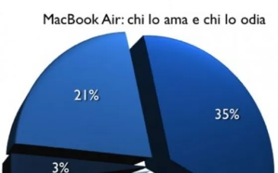 MacBook Air: chi lo ama e chi lo odia, i risultati del sondaggio