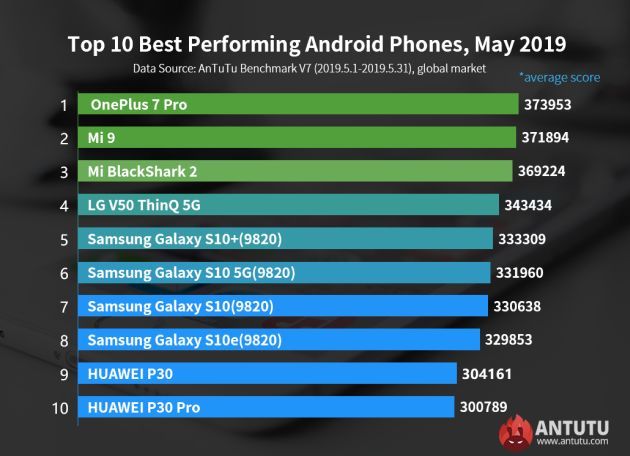 AnTuTu top 10 (maggio 2019)