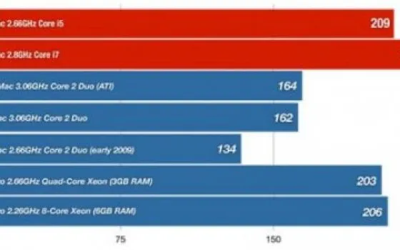 SpeedMark conferma la potenza dei nuovi iMac