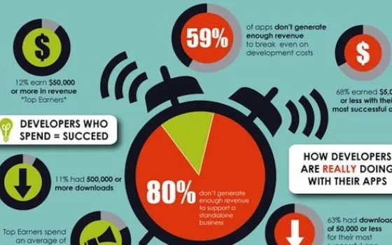 Il 59% degli sviluppatori mobili va in perdita