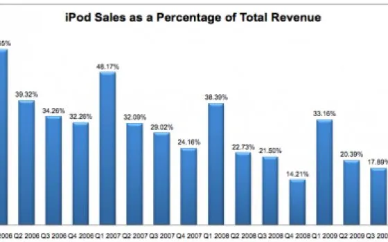 iPod ed iPhone: amici o nemici?