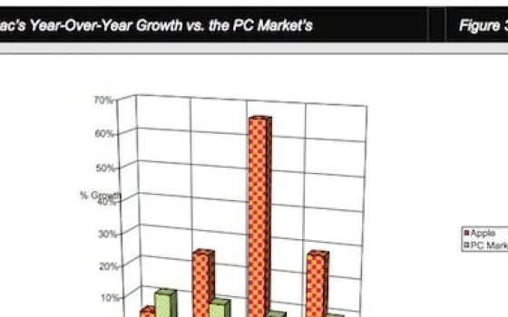 IDC: per vendite il Mac batte il PC di 3 a 1