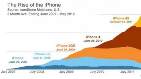 Cinque generazioni di iPhone in un grafico