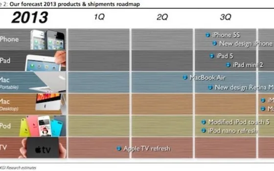 Il calendario dei prodotti Apple del 2013 secondo Kuo