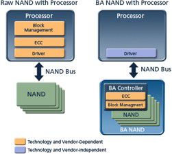 Micron annuncia le Block Abstracted NAND