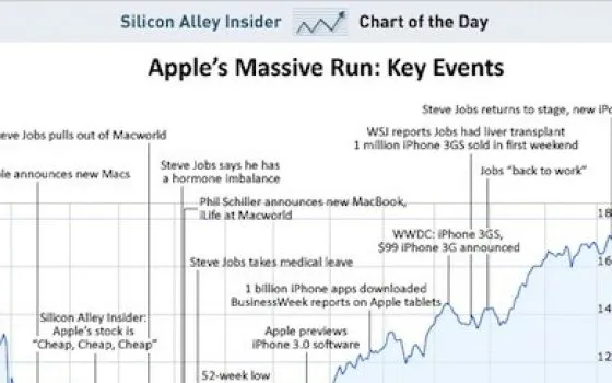 AAPL: l'altalena delle azioni Apple