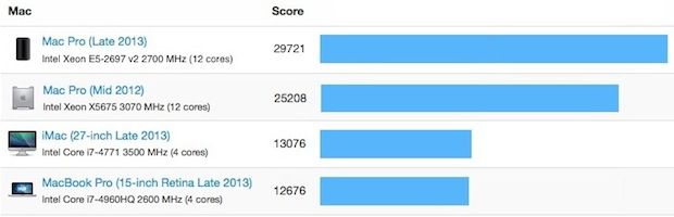 benchmark tests macpro and macbook pro
