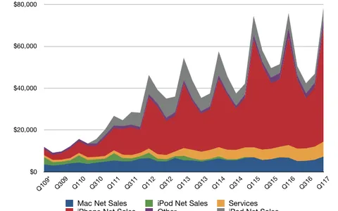 Risultati Fiscali Apple 1Q 2017: nuovi record di fatturato e utile