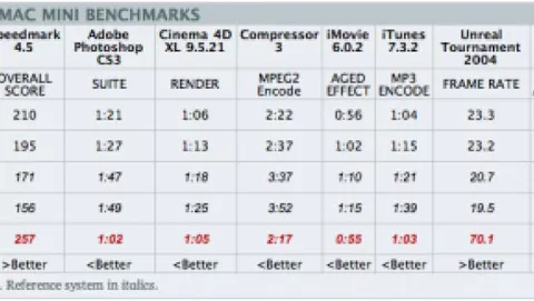 Mac mini C2D: i benchmark