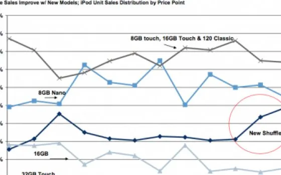 Aumento del 50% nelle vendite di iPod shuffle, calo per il resto della gamma