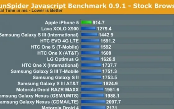 iPhone 5, prestazioni raddoppiate per Javascript