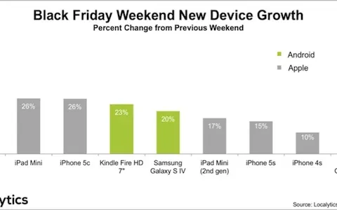 iPad Air, +50% di attivazioni nel weekend del BlackFriday