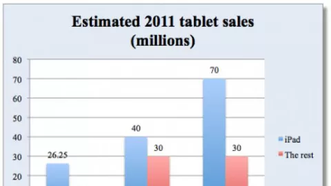 Nel 2011 i tablet venduti potrebbere essere 100 milioni, grazie a iPad