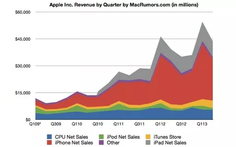 Apple annuncia i risultati del secondo trimestre fiscale del 2013