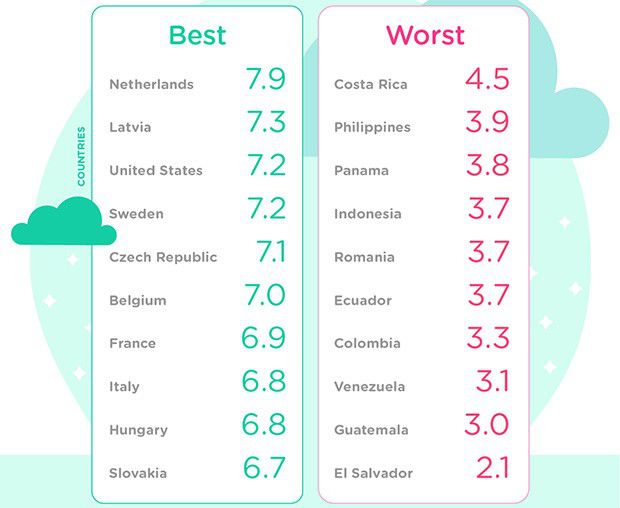Secondo Waze, il paese in cui guidare è più piacevole è l'Olanda, ma l'Italia si classifica tutto sommato bene, all'ottavo posto