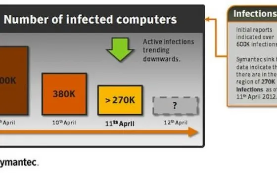 Symantec: calano a 270.000 le infezioni da Flashback