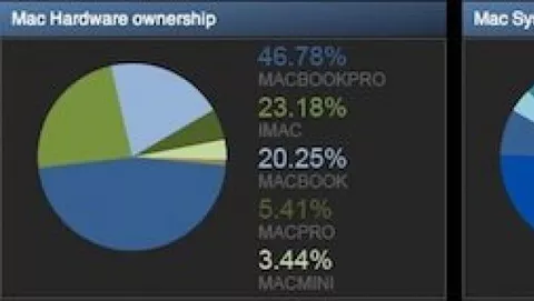 Steam: il Mac rappresenta il 5% della propria utenza