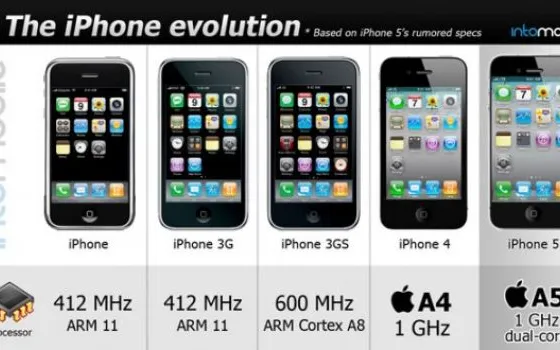 L'evoluzione di iPhone illustrata in un'infografica