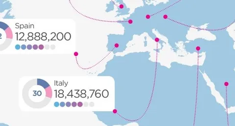 Facebook, 1 miliardo di utenti entro agosto