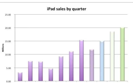 Vendite iPad, l'ultimo toto-iPad di Fortune