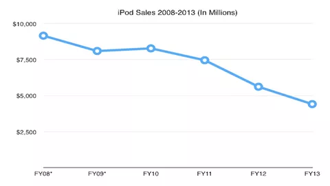 Apple e iPod, un 