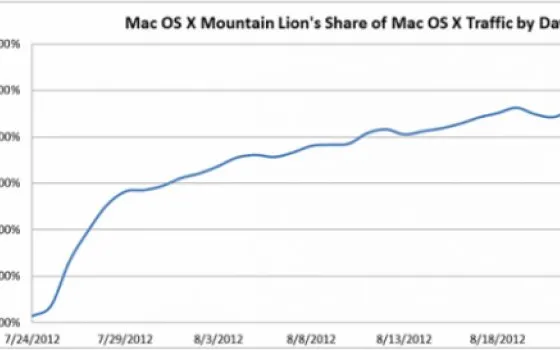 Dopo un mese, 1 Mac su 10 monta Mountain Lion