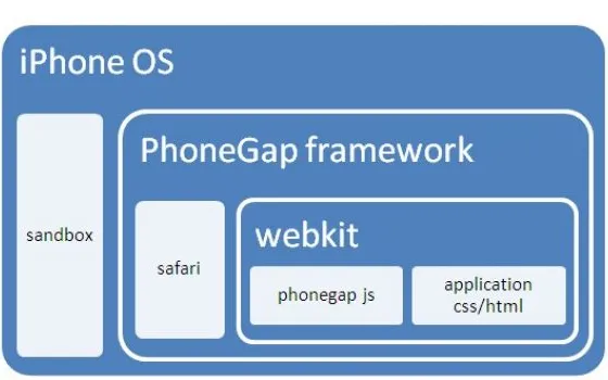 PhoneGap riceve il nulla osta di Apple per App Store