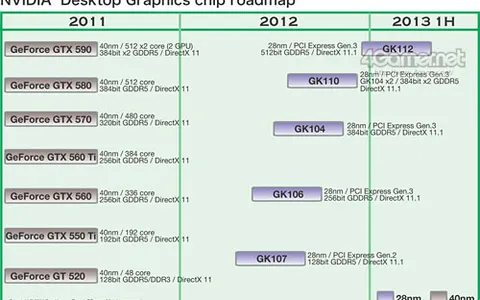 NVIDIA Kepler: roadmap ufficiosa