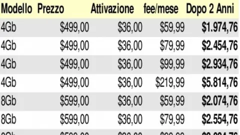 Il TCO dell'iPhone