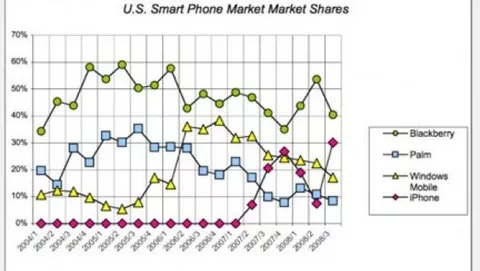 Il 30% del mercato smartphone USA è di Apple