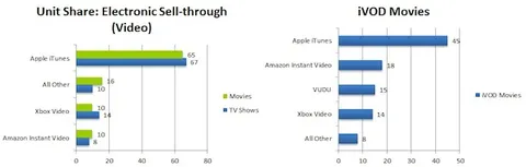 Apple ancora regina della video-distribuzione online