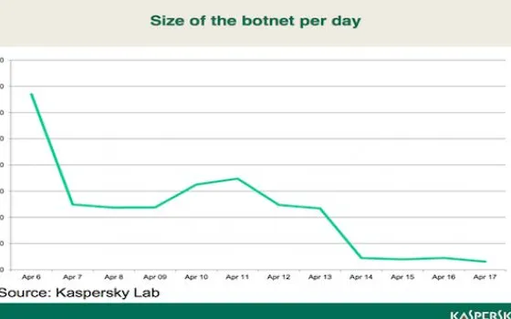 Kaspersky Lab: 