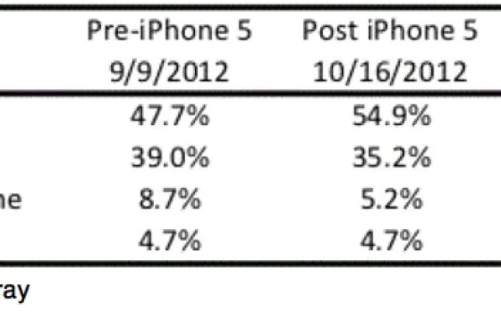 Oltre la metà degli americani vuole un iPhone 5