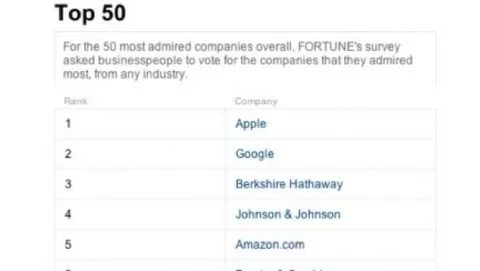 Fortune Top 50: Apple è ancora l'azienda più stimata dell'anno