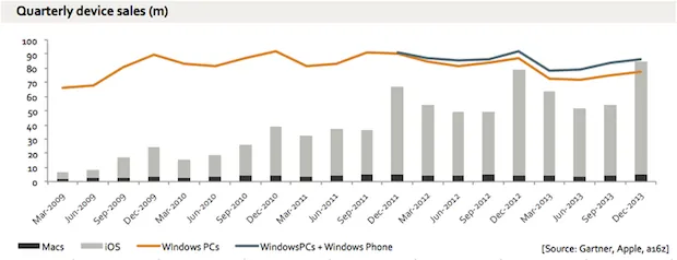 Vendite Mac, iPhone e iPad: Apple vende più di tutti i PC Windows assieme