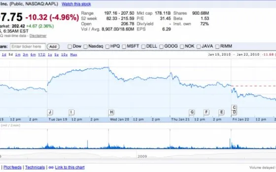 AAPL -5%: una falsa notizia scatena il venerdì nero