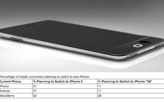 Il 51% dei possessori di un iPhone vuole un nuovo iPhone 5