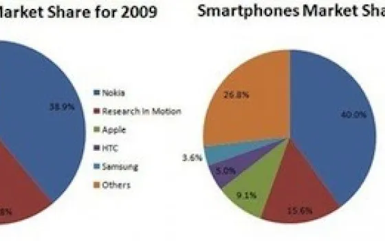 IDC: Apple è il terzo produttore mondiale di smartphone
