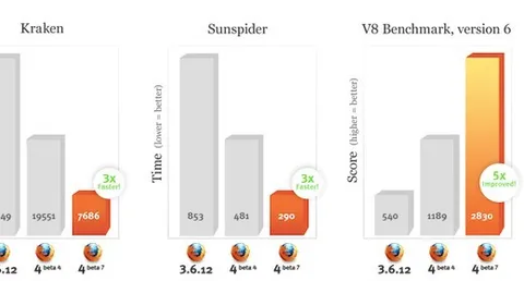 Firefox 4 Beta 7: introdotto JagerMonkey