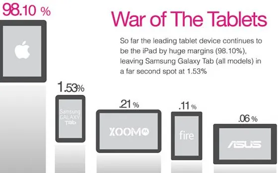 iPad conquista il 98% della navigazione web di tutti i tablet