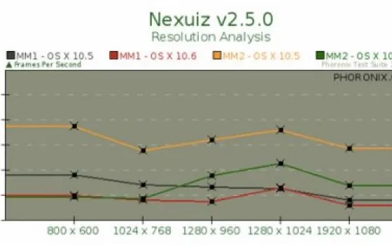 Snow Leopard: OpenGL meno veloce del previsto
